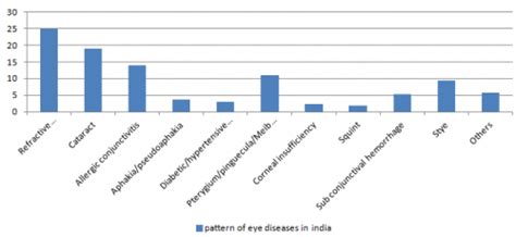 Prevalence of allergic conjunctivitis and its therapeutic considerations