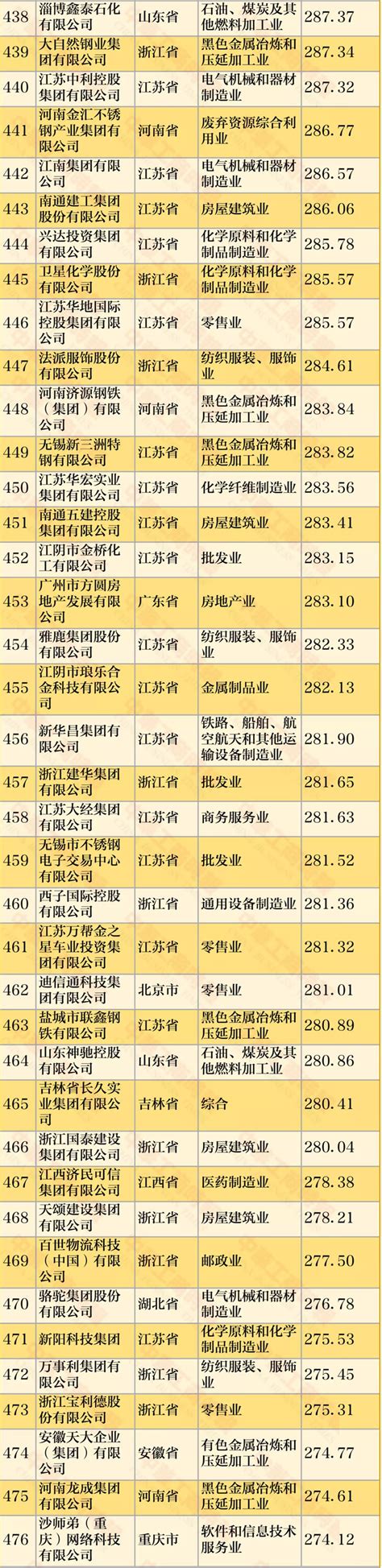 2022中国最具价值品牌500名单发布 中国品牌500强各省数量排名一览 - 贵州网资讯,贵州资讯 - 贵州网——贵州门户网站-贵州新媒体平台