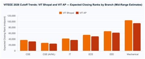 VITEEE Cutoff 2026: Expected Marks vs Rank, Campus-Wise and Branch-Wise ...