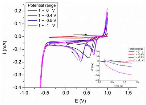 Optimization of the Electrodeposition of Gold Nanoparticles for the ...