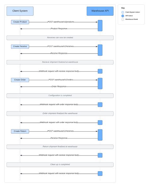 Image result for API Data Flow Logistics