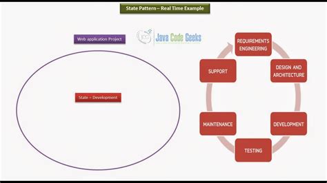 Image result for State Design Pattern Java