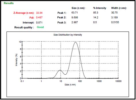 Fig. 6: (a) Graph of particle size measurement