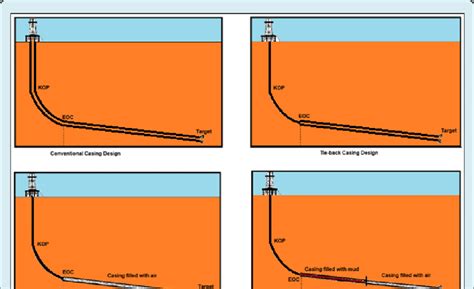 Image result for Casing Design