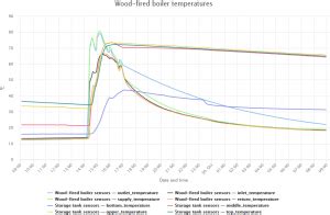Image result for Complex Chart Types