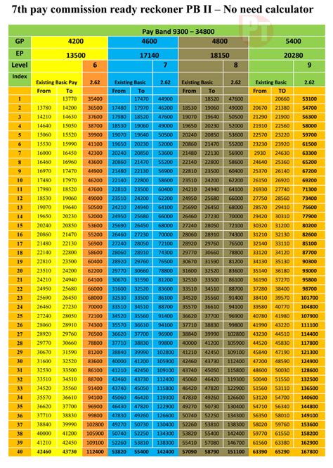 7th pay commission ready reckoner PB II, PB III and PB IV – No need ...