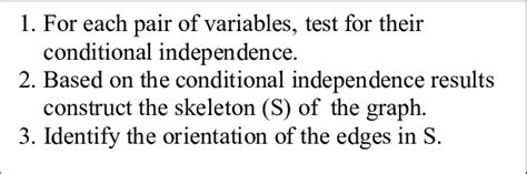 Image result for PC Algorithm