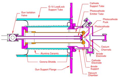 Image result for Electron Linear Accelerator