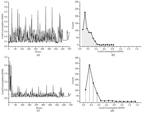 Multihousehold Load Forecasting Based on a Convolutional Neural Network ...