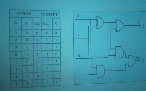 Image result for Adding Binary Numbers