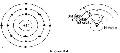 Bohr's Atom Model