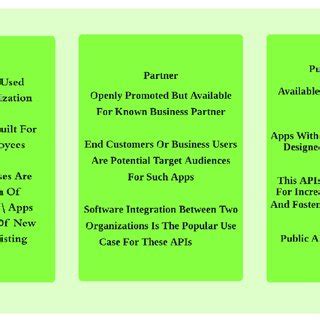 Image result for API Types