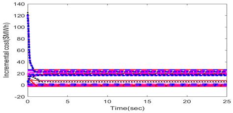 A Novel Distributed Consensus-Based Approach to Solve the Economic ...