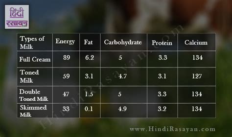 डबल टोंड मिल्‍क के ऐसे फायदे जान आज ही पीना शुरू कर देंगे आप - Hindi ...