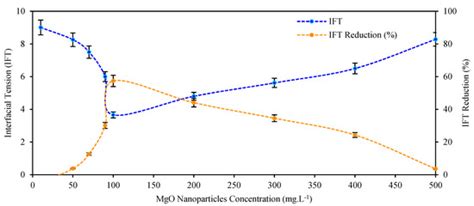 Development of Bio-Nanofluids Based on the Effect of Nanoparticles ...