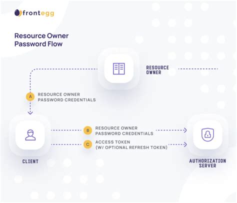 Image result for OAuth Flows Explained