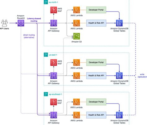 Image result for Amazon API Gateway Call Flow
