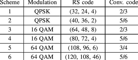 Image result for Modulation of Line Code Schemes Lab