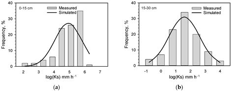 Saturated Hydraulic Conductivity of a Sandy Loam under No-Till and ...