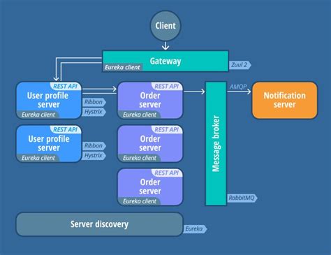 Java Microservices Architecture 的图像结果