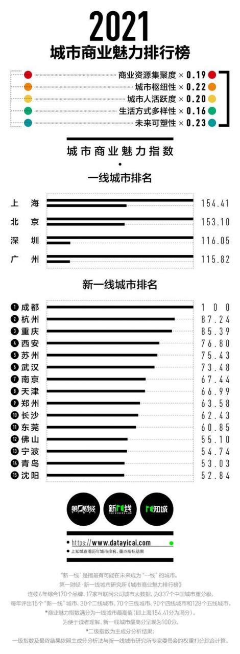 郑州是几线城市排名第几（2021年新一线城市排名公布） - 扬帆号