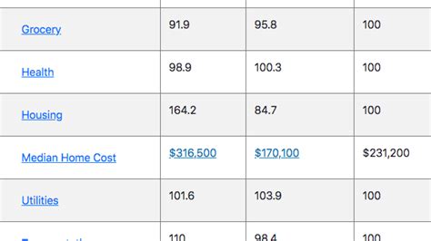 The cost to live in Charleston versus other nearby cities - CHStoday
