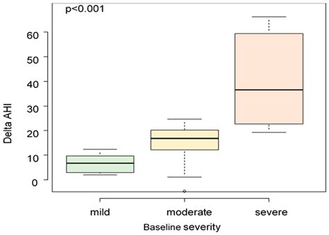 Low Arousal Threshold Estimation Predicts Failure of Mandibular ...