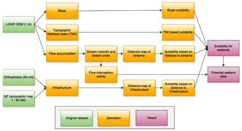 Identifying Feasible Locations for Wetland Creation or Restoration in ...
