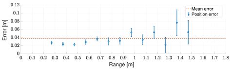 Terminal Phase Navigation for AUV Docking: An Innovative ...