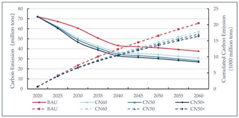 A Scenario Simulation of Material Substitution in the Cement Industry ...