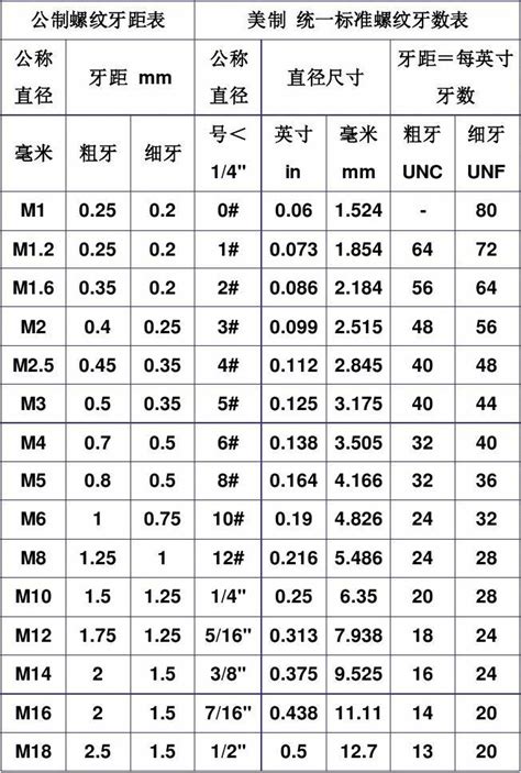 螺纹牙距表_word文档在线阅读与下载_文档网