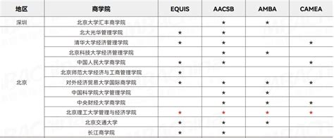 商学院认证 | MBA四大认证这7所院校全拥有 - 哔哩哔哩