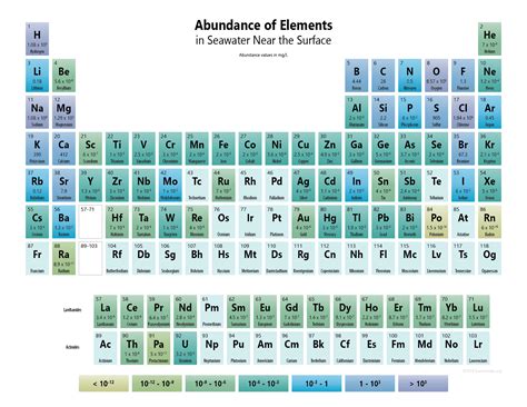 Abundance of Elements in Seawater - Periodic Table and List