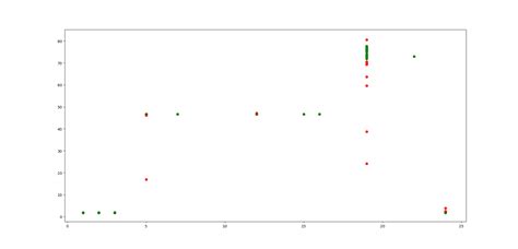 Image result for How to Remove Scatter Plot Outliers From Dataset in Python