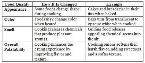 Cooking of Food, Heat Transfer and Food - Food and Nutrition for Year 6 ...