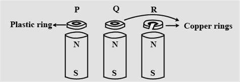 Three rings P, Q and R are dropped at the same time over identical ...