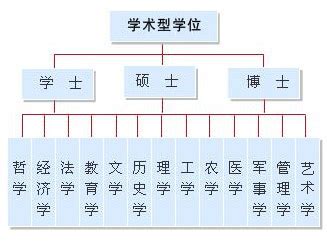 中国学位类型及分支详解 - 考研信息 - 中国考研信息网【官方站】—主流考研网站，中国考研信息第一平台！