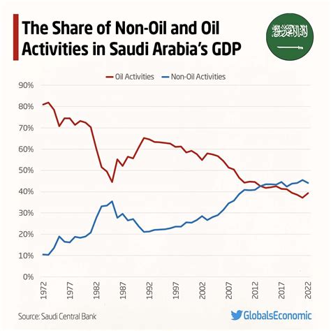 Saudi Arabia Economy 的图像结果