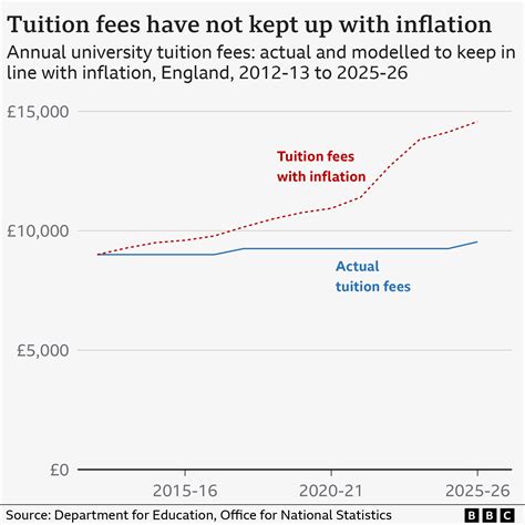 University tuition fees rising to £9,535 in England - BBC News