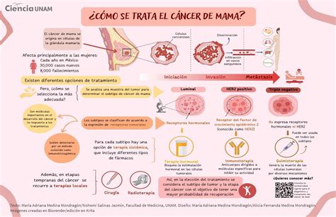 Sintomas Cancer De Seno En El Día Nacional De Lucha Contra El Cáncer