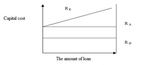 Image result for Net Operating Income Capital Structure