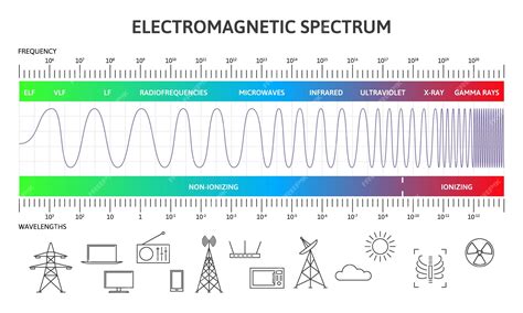 Electromagnetic spectrum infographic, magnetic wavelengths diagram ...