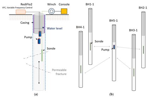 Development of Site-Scale Conceptual Model Using Integrated Borehole ...