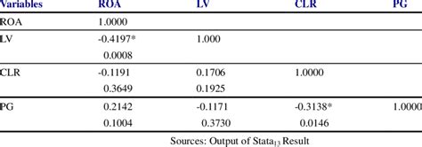 Image result for Correlation Matrix Table