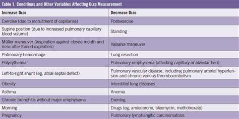 Image result for Diffusing Capacity Chart