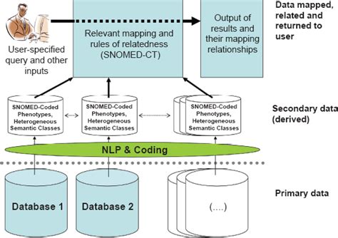 Heterogeneous database system Heterogeneous Database Integration 的图像结果