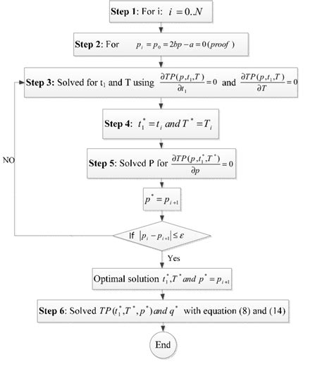 Graphical Solution Procedure 的图像结果