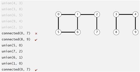 Image result for Union Find Algorithm