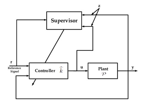 Image result for +Adaptive Control System with Optimisation