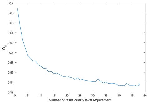 Dynamic Multi-Objective Auction-Based (DYMO-Auction) Task Allocation